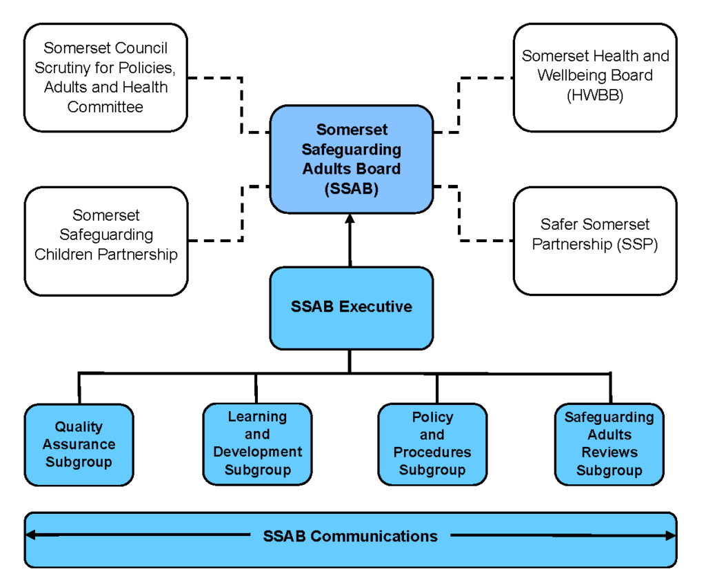 SSAB structure diagram. It shows the SSAB executive and its sub-groups underneath which are described on this page. It also shows that the following organisations also feed into it; Somerset Council Scrutiny for Policies Adults and Health committee, Somerset Health and Wellbeing Board (HWBB), Somerset safeguarding children partnership and Safer Somerset partnership (SSP).